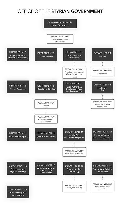 Departments of the styrian government